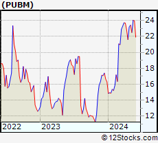 Stock Chart of PubMatic, Inc.