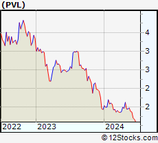 Stock Chart of Permianville Royalty Trust