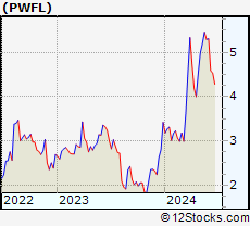 Stock Chart of PowerFleet, Inc.