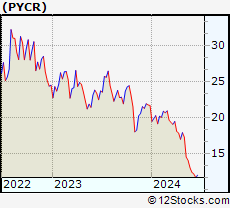 Stock Chart of Paycor HCM, Inc.