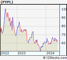 Stock Chart of PayPal Holdings, Inc.