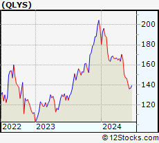 Stock Chart of Qualys, Inc.