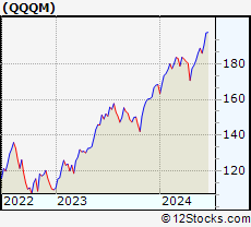 Stock Chart of Invesco NASDAQ 100 ETF