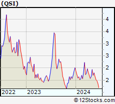 Stock Chart of Quantum-Si incorporated