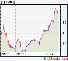 Stock Chart of Q2 Holdings, Inc.