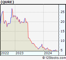 Stock Chart of uniQure N.V.