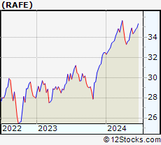 Stock Chart of PIMCO RAFI ESG U.S. ETF PIMCO RAFI ESG U.S. ETF