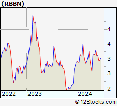 Stock Chart of Ribbon Communications Inc.