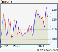 Stock Chart of RBC Bearings Incorporated
