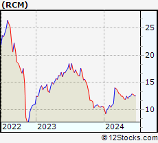 Stock Chart of R1 RCM Inc.