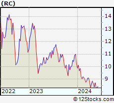 Stock Chart of Ready Capital Corporation