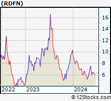 Stock Chart of Redfin Corporation
