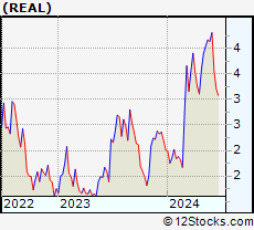 Stock Chart of The RealReal, Inc.