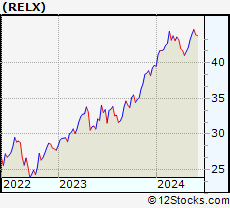 Stock Chart of RELX PLC