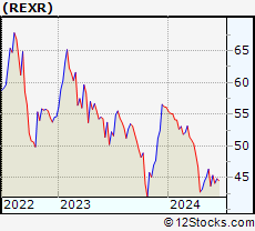 Stock Chart of Rexford Industrial Realty, Inc.