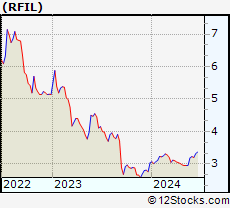Stock Chart of RF Industries, Ltd.