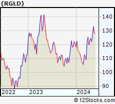 Stock Chart of Royal Gold, Inc.