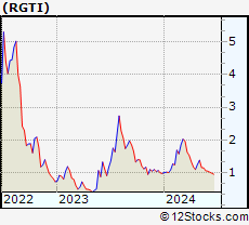 Stock Chart of Rigetti Computing, Inc.