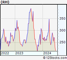 Stock Chart of RH