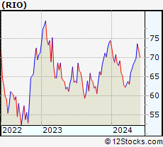 Stock Chart of Rio Tinto Group