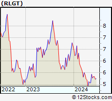 Stock Chart of Radiant Logistics, Inc.