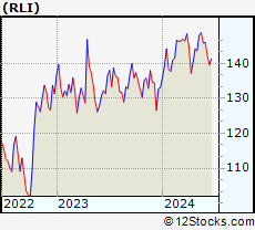 Stock Chart of RLI Corp.