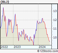 Stock Chart of RLJ Lodging Trust