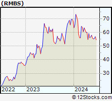 Stock Chart of Rambus Inc.