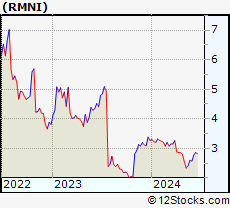 Stock Chart of Rimini Street, Inc.