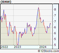 Stock Chart of ReNew Energy Global Plc