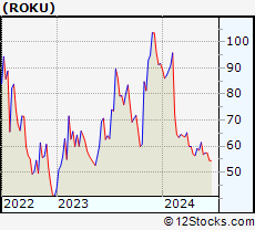 Stock Chart of Roku, Inc.