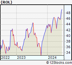 Stock Chart of Rollins, Inc.