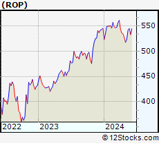 Stock Chart of Roper Technologies, Inc.
