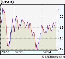 Stock Chart of RPAR Risk Parity ETF