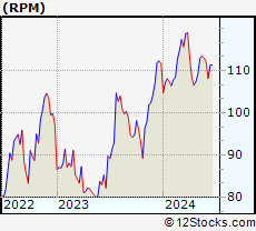 Stock Chart of RPM International Inc.
