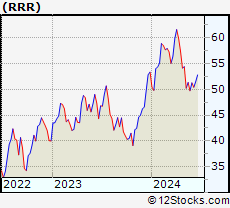 Stock Chart of Red Rock Resorts, Inc.