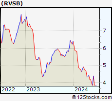 Stock Chart of Riverview Bancorp, Inc.
