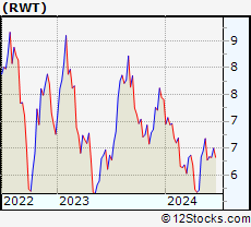 Stock Chart of Redwood Trust, Inc.