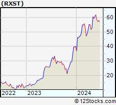 Stock Chart of RxSight, Inc.