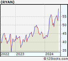 Stock Chart of Ryan Specialty Holdings, Inc.