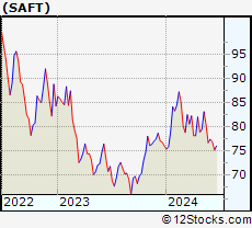 Stock Chart of Safety Insurance Group, Inc.