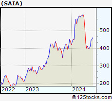 Stock Chart of Saia, Inc.