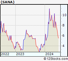 Stock Chart of Sana Biotechnology, Inc.