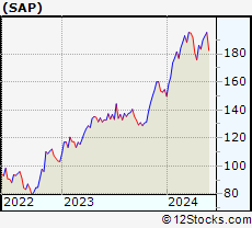 Stock Chart of SAP SE
