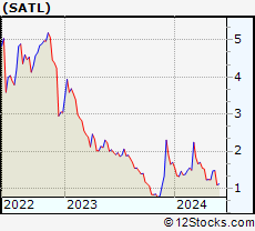 Stock Chart of Satellogic Inc.