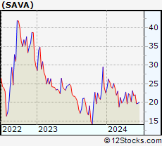 Stock Chart of Cassava Sciences, Inc.