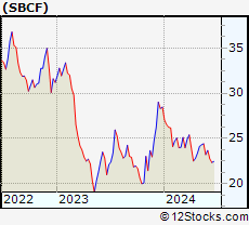 Stock Chart of Seacoast Banking Corporation of Florida