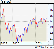 Stock Chart of Sabra Health Care REIT, Inc.