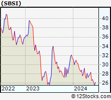 Stock Chart of Southside Bancshares, Inc.