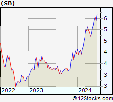 Stock Chart of Safe Bulkers, Inc.